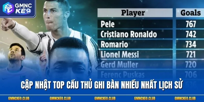 Cập nhật top cầu thủ ghi bàn nhiều nhất lịch sử