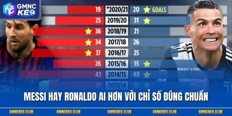 Messi hay Ronaldo ai hơn với chỉ số đúng chuẩn
