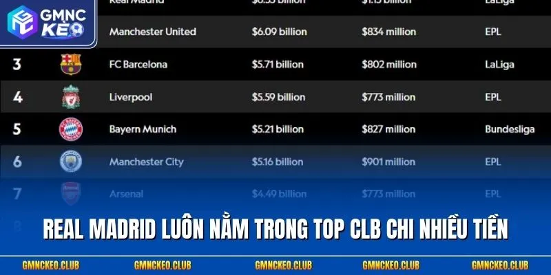 Real Madrid luôn nằm trong TOP CLB chi nhiều tiền