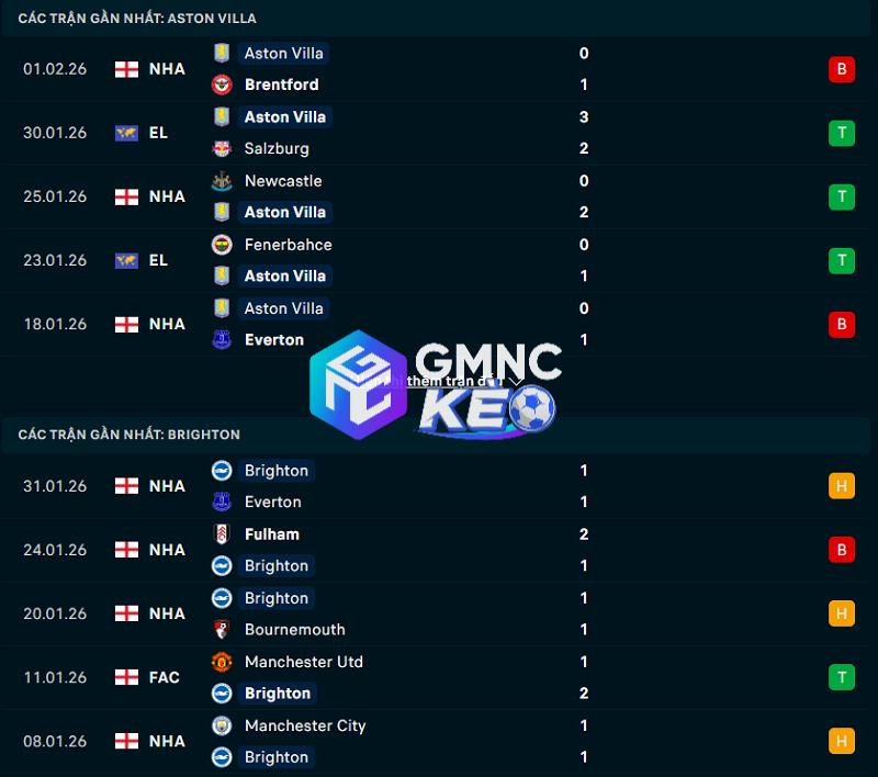Phong độ gần đây của Aston Villa vs Brighton