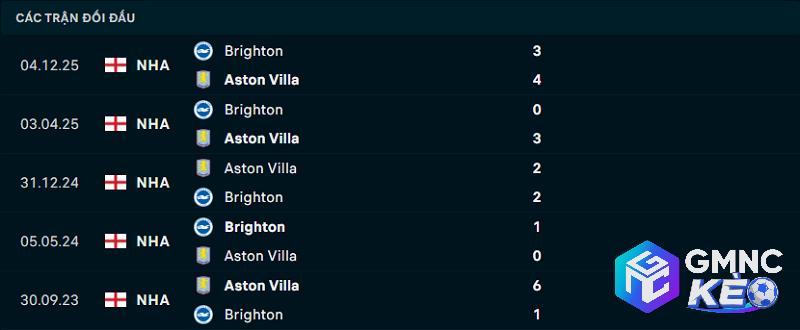 Lịch sử đối đầu Aston Villa vs Brighton