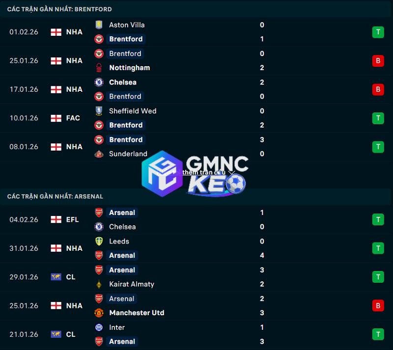 Phong độ gần đây của Brentford vs Arsenal