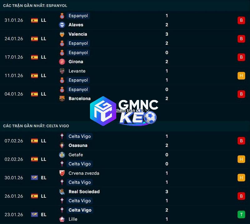 Phong độ gần đây của Espanyol vs Celta Vigo