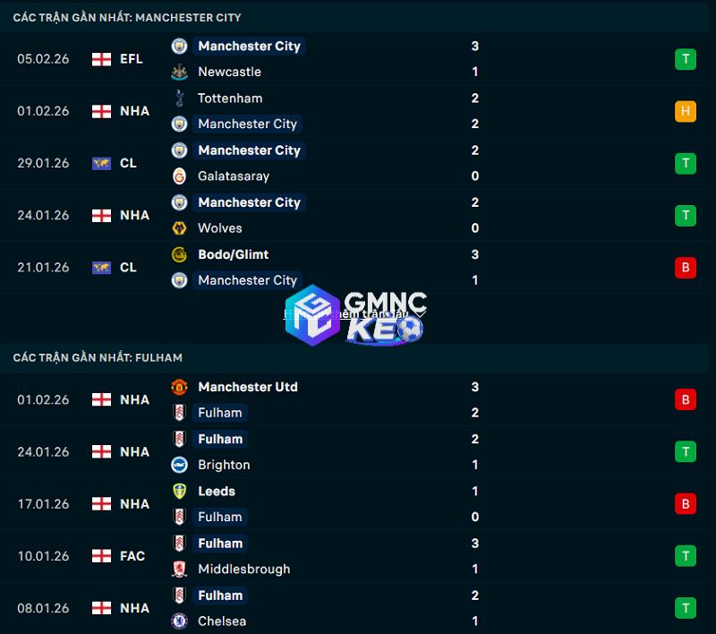Phong độ gần đây của Man City vs Fulham