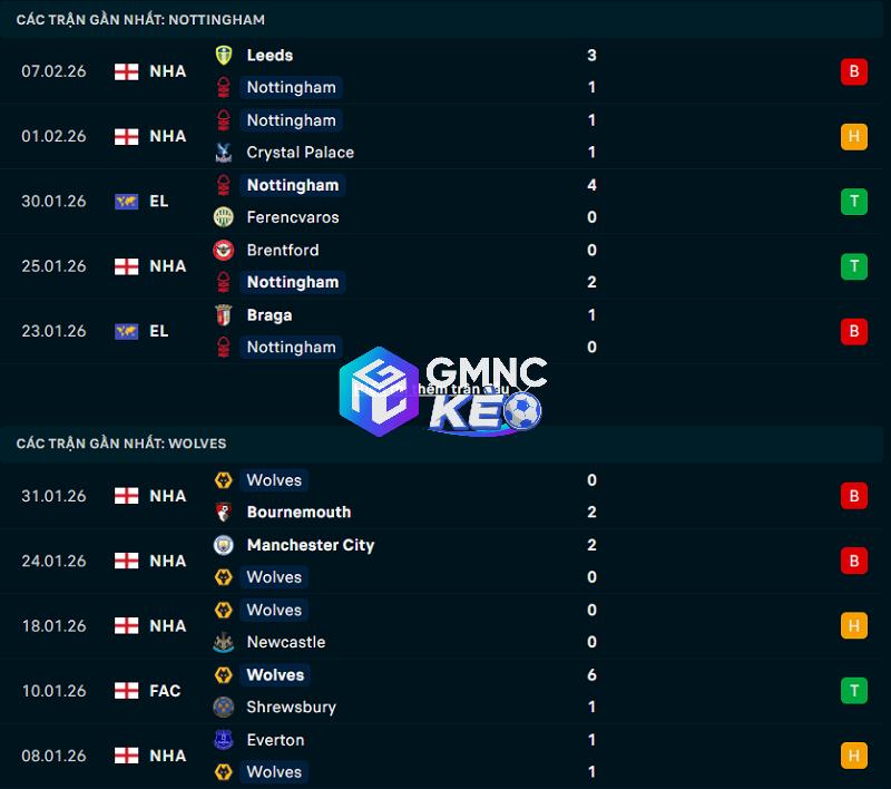 Phong độ gần đây của Nottingham vs Wolves