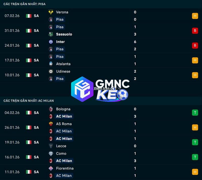 Phong độ gần đây của Pisa vs AC Milan