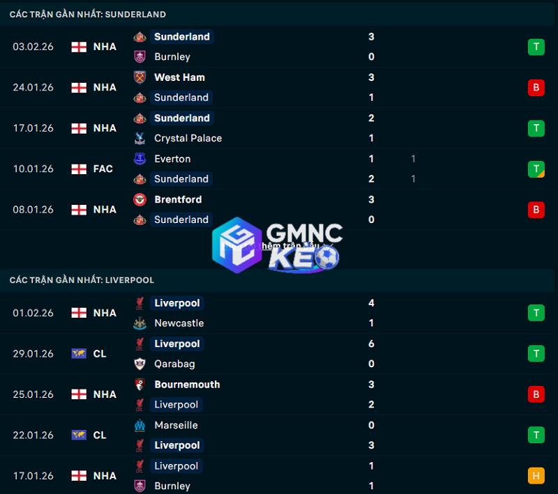 Phong độ gần đây của Sunderland vs Liverpool