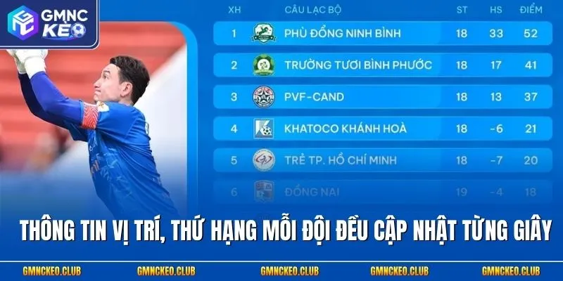 Thông tin vị trí, thứ hạng mỗi đội đều cập nhật từng giây