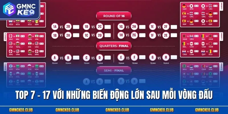 Top 7 - 17 với những biến động lớn sau mỗi vòng đấu
