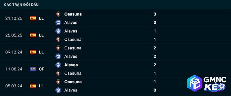 Lịch sử đối đầu Alaves vs Osasuna