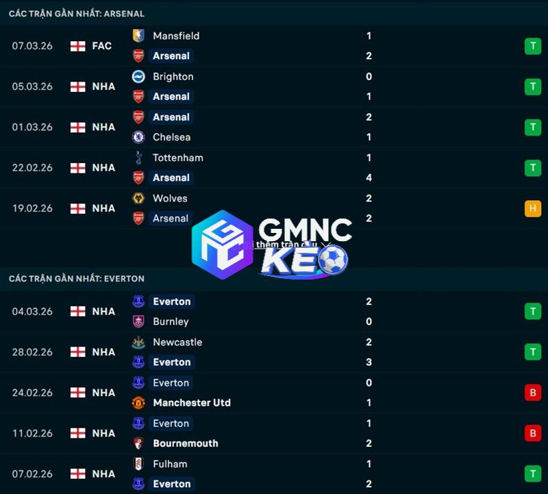 Phong độ gần đây của Arsenal vs Everton