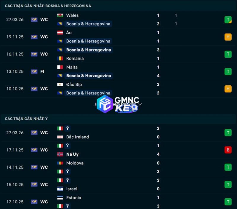 Phong độ gần đây của Bosnia vs Ý
