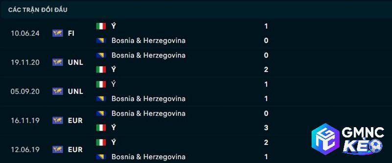 Lịch sử đối đầu Bosnia vs Ý