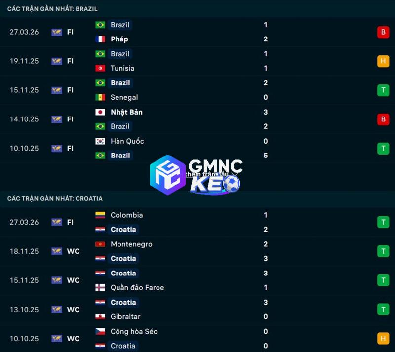 Phong độ gần đây của Brazil vs Croatia