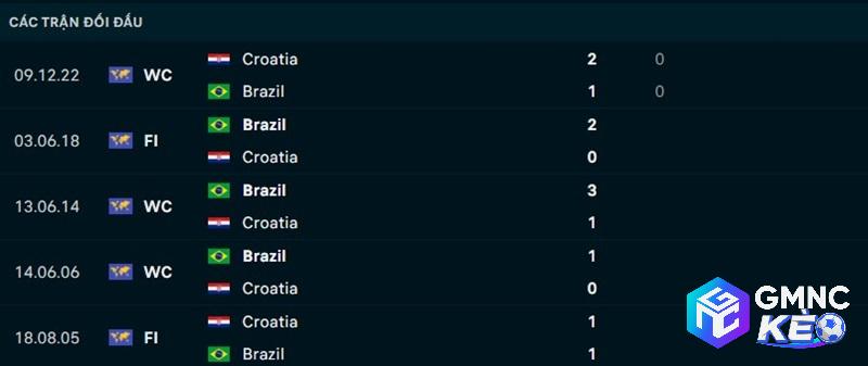 Lịch sử đối đầu Brazil vs Croatia