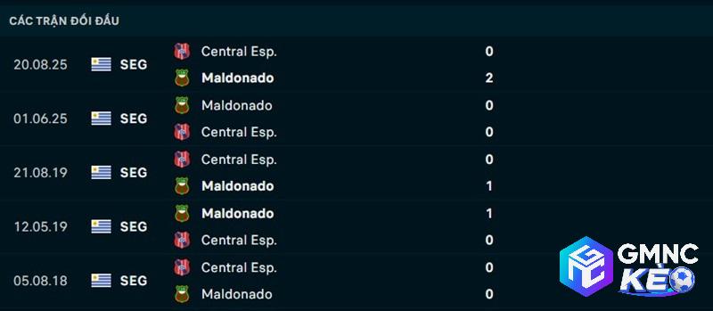 Lịch sử đối đầu Central Espanol vs Deportivo Maldonado