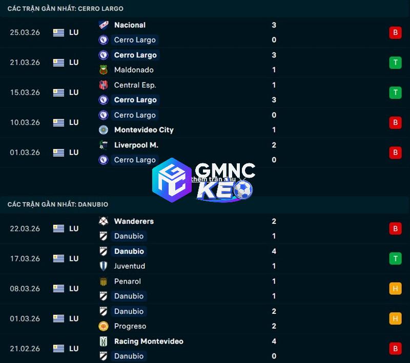 Phong độ gần đây của Cerro Largo vs Danubio
