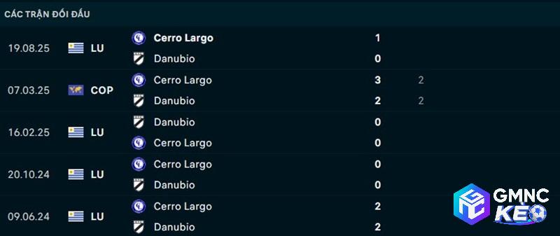 Lịch sử đối đầu Cerro Largo vs Danubio