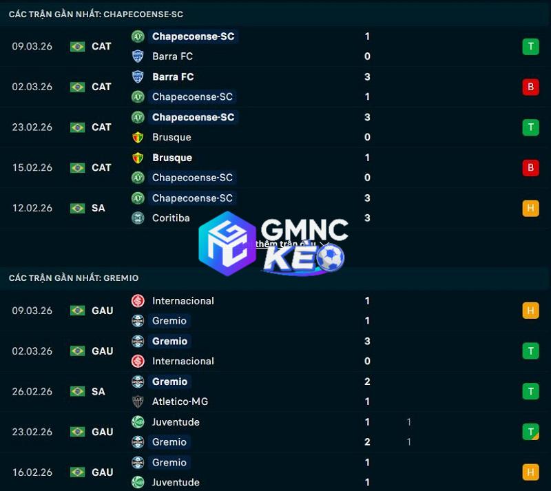 Phong độ gần đây của Chapecoense vs Gremio