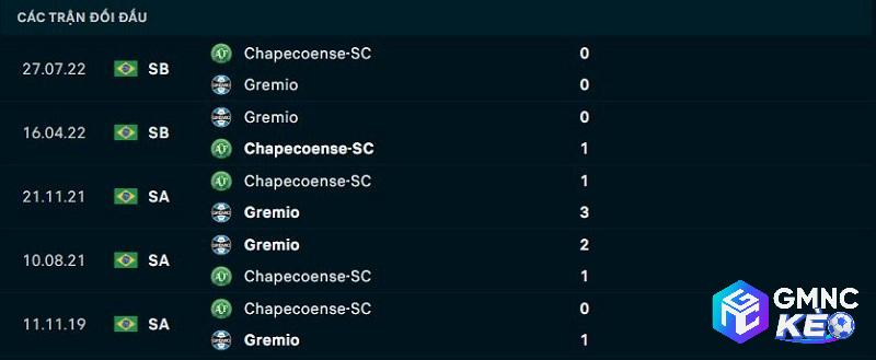 Lịch sử đối đầu Chapecoense vs Gremio