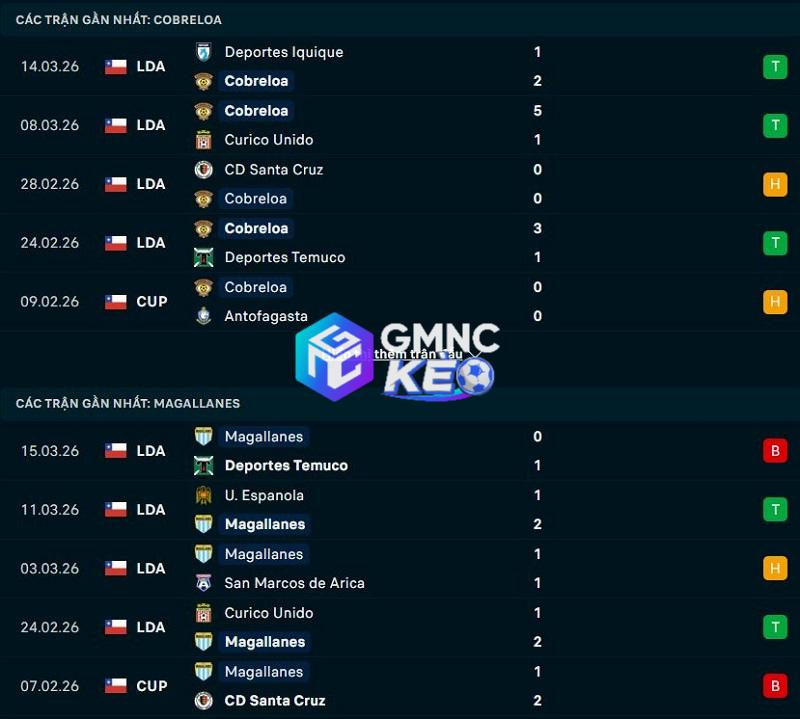Phong độ gần đây của Cobreloa vs Magallanes