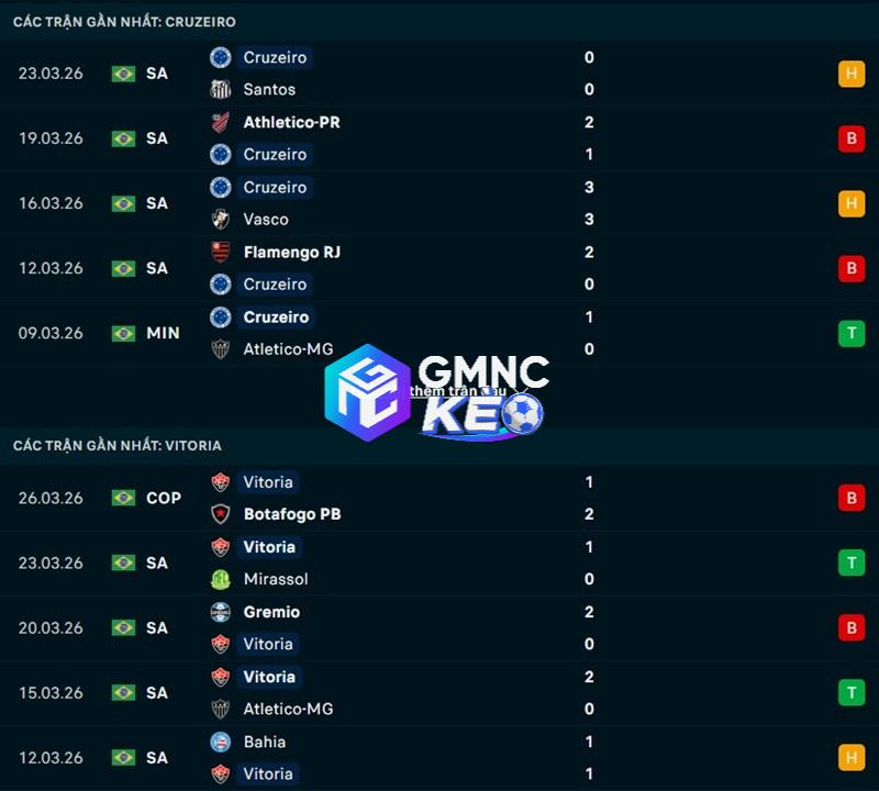 Phong độ gần đây của Cruzeiro vs Vitoria