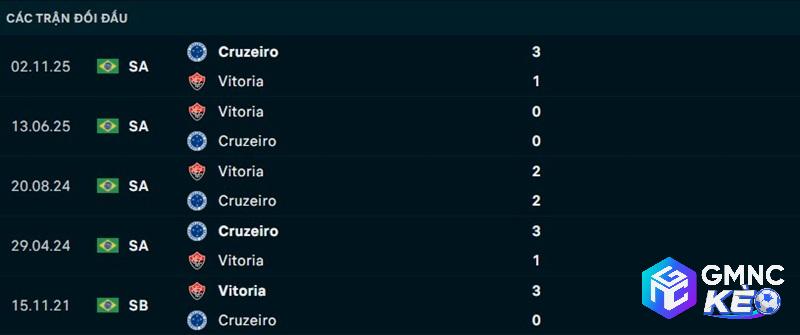 Lịch sử đối đầu Cruzeiro vs Vitoria