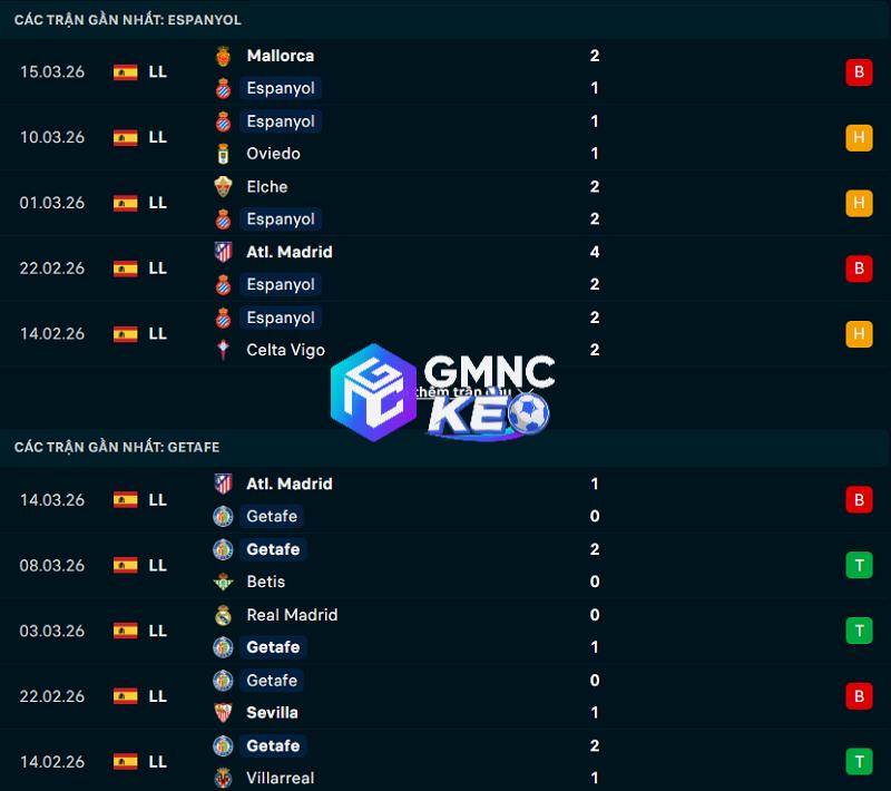 Phong độ gần đây của Espanyol vs Getafe