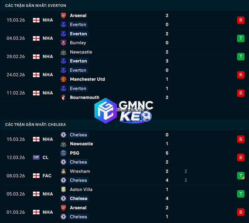 Phong độ gần đây của Everton vs Chelsea