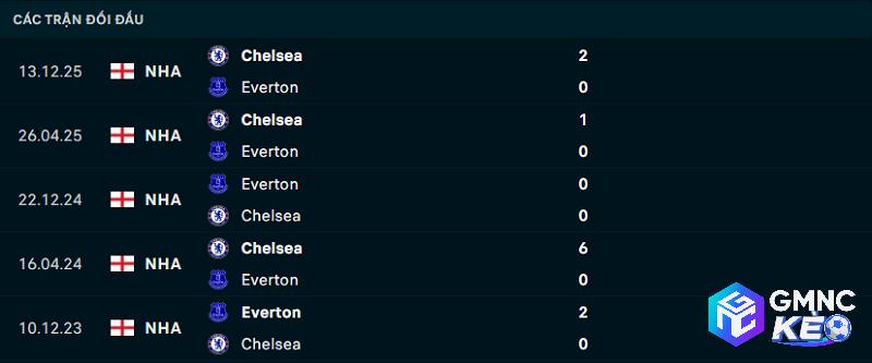 Lịch sử đối đầu Everton vs Chelsea