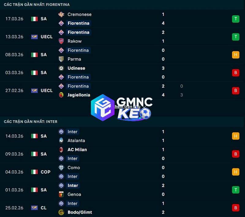 Phong độ gần đây của Fiorentina vs Inter Milan
