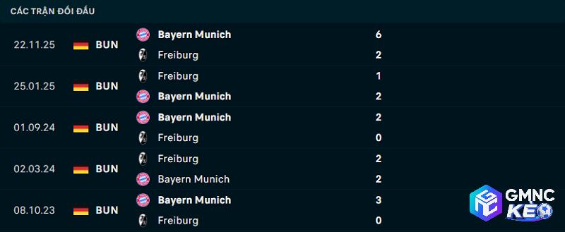 Lịch sử đối đầu Freiburg vs Bayern Munich