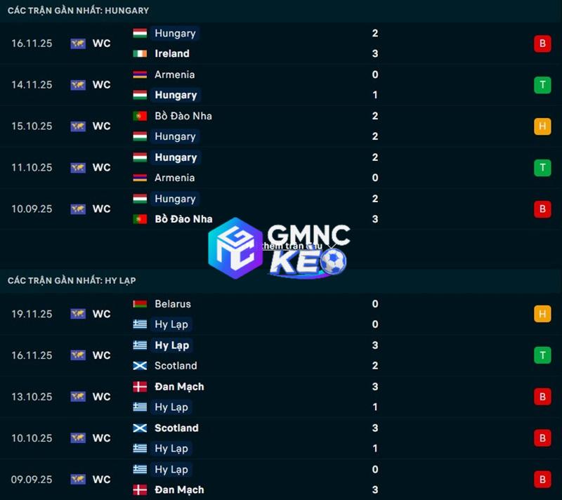Phong độ gần đây của Hungary vs Hy Lạp