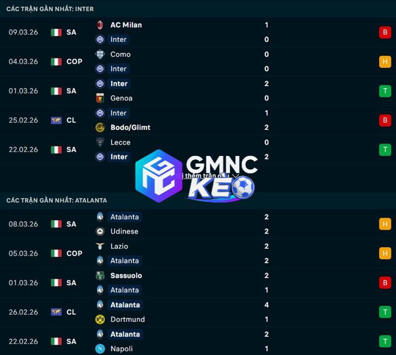 Phong độ gần đây của Inter Milan vs Atalanta