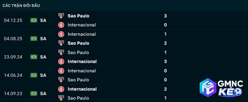 Lịch sử đối đầu Internacional vs Sao Paulo