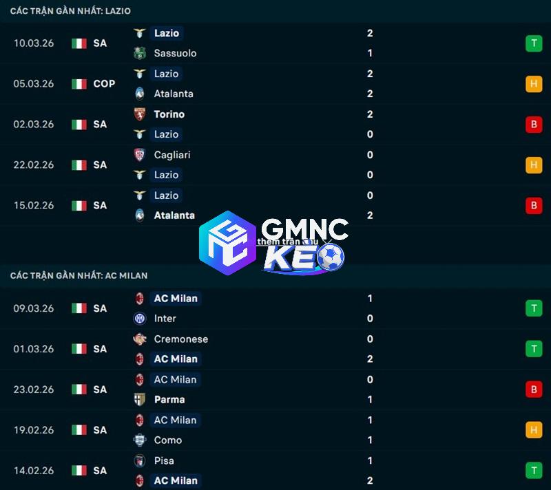 Phong độ gần đây của Lazio vs AC Milan