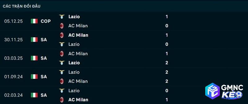 Lịch sử đối đầu Lazio vs AC Milan