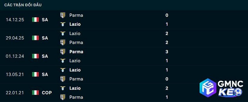 Lịch sử đối đầu Lazio vs Parma