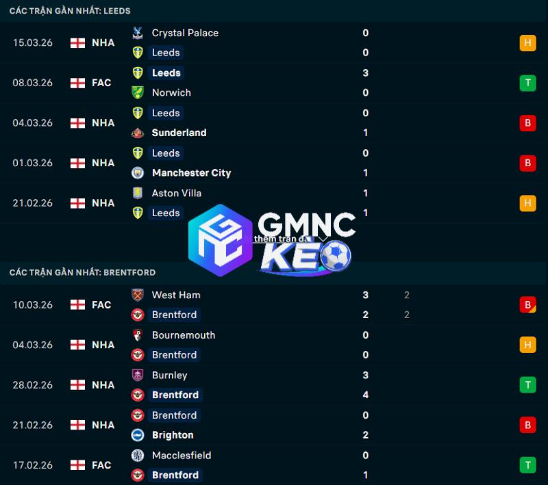 Phong độ gần đây của Leeds vs Brentford