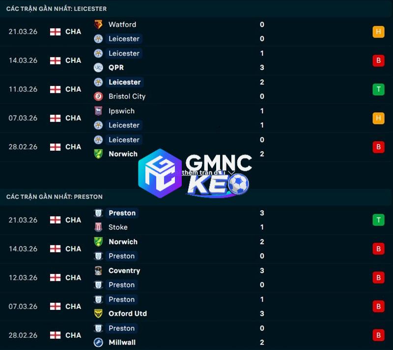 Phong độ gần đây của Leicester City vs Preston North End