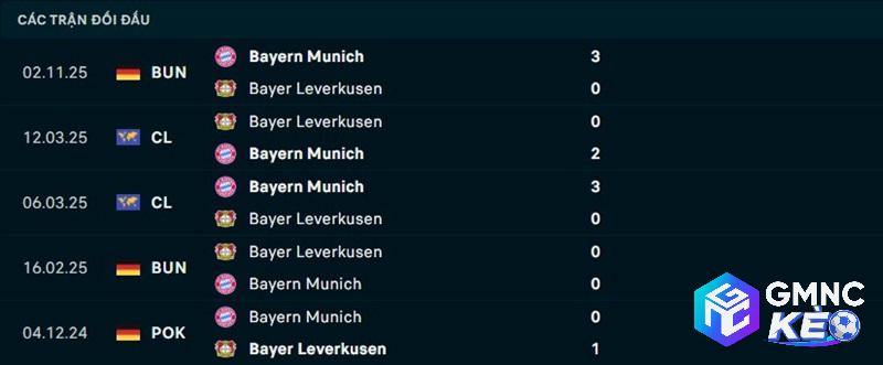 Lịch sử đối đầu Leverkusen vs Bayern Munich Lịch sử đối đầu Leverkusen vs Bayern Munich