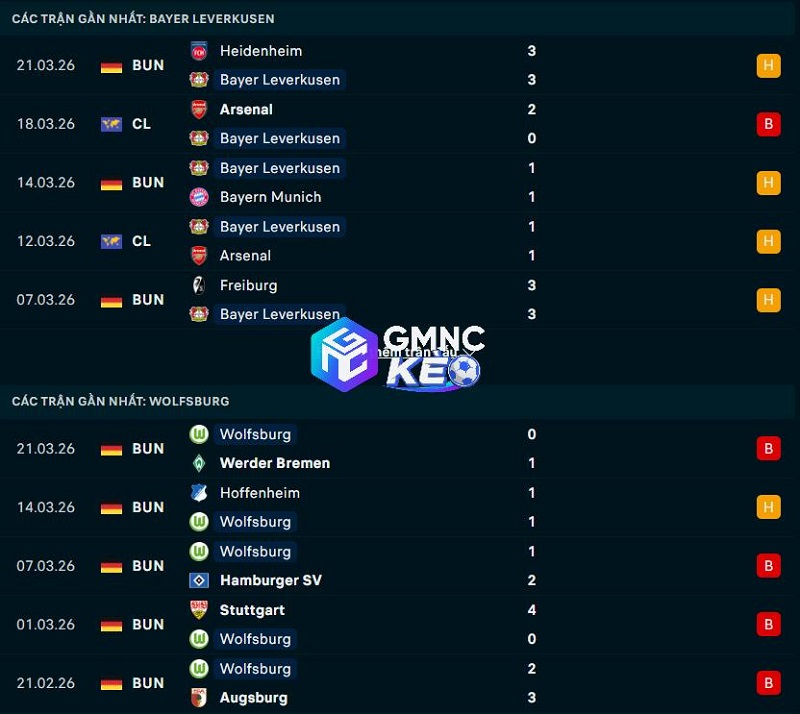 Phong độ gần đây của Leverkusen vs Wolfsburg