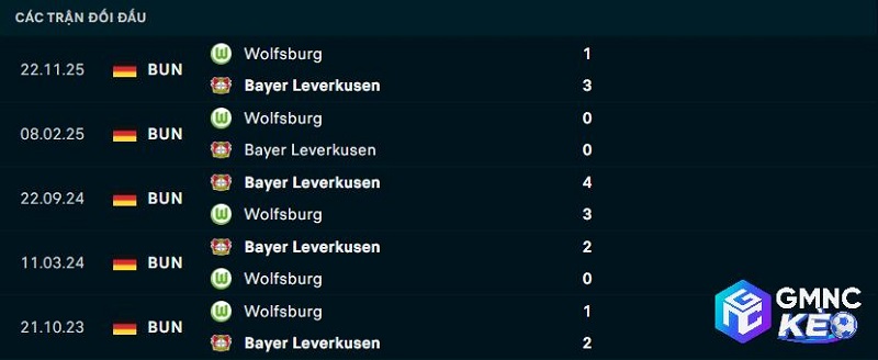 Lịch sử đối đầu Leverkusen vs Wolfsburg