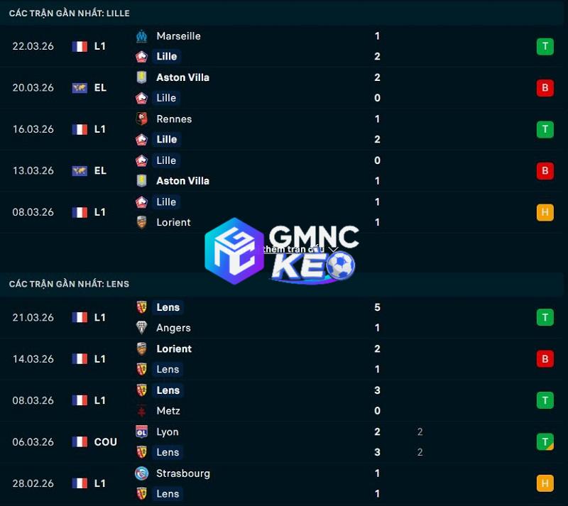 Phong độ gần đây của Lille vs Lens