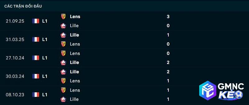 Lịch sử đối đầu Lille vs Lens