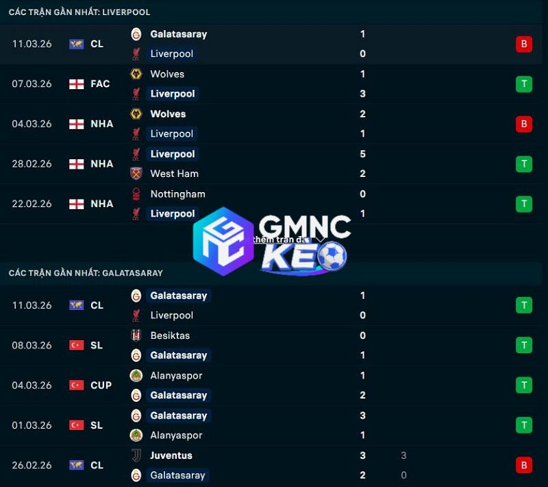Phong độ gần đây của Liverpool vs Galatasaray