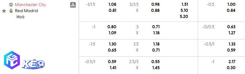 Tỷ lệ soi kèo Man City vs Real Madrid