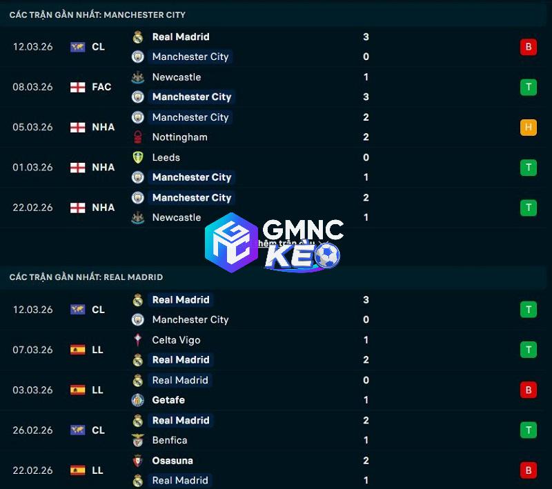 Phong độ gần đây của Man City vs Real Madrid