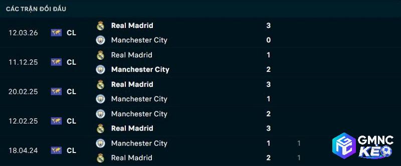Lịch sử đối đầu Man City vs Real Madrid