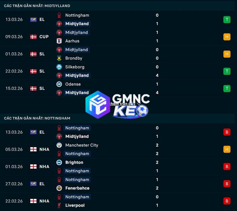 Phong độ gần đây của Midtjylland vs Nottingham